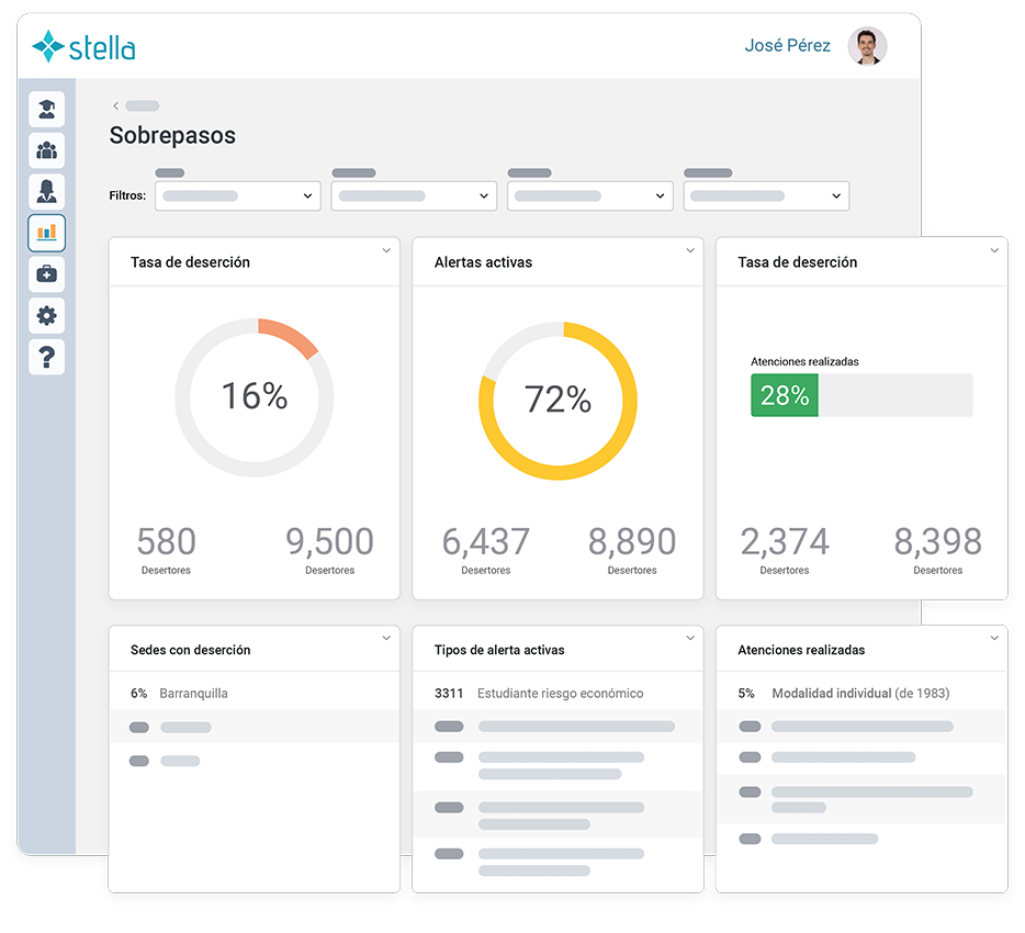 Stella medición: dashboard de sobrepasos con tasa de deserción, alertas activas y atenciones realizadas