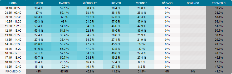 Distribución homogénea en la utilización de las salas
