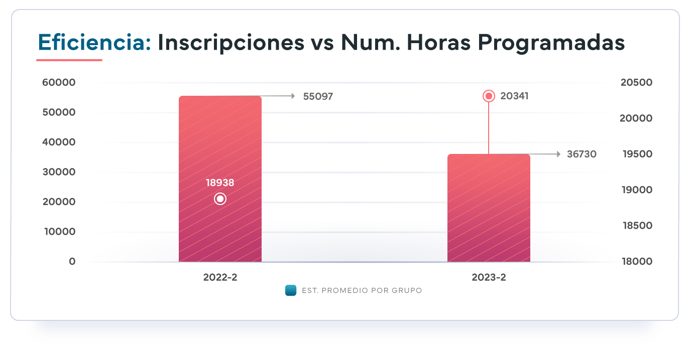 Inscripciones vs horas programadas